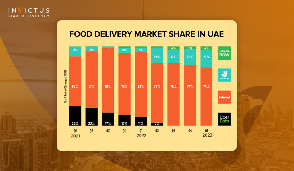 Food Delivery market Share in UAE statistics