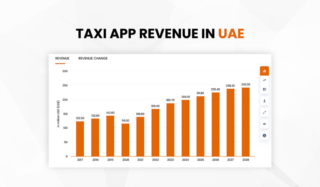 Taxi App Revenue in UAE statistics