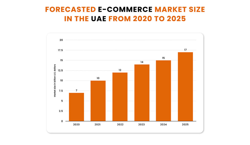 Forecasted Ecommerce Market Size in the UAE from 2020 to 2025 statistics