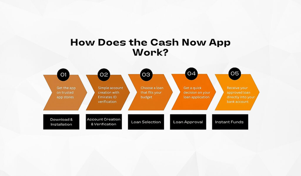 How does the Cash Now App Work layout