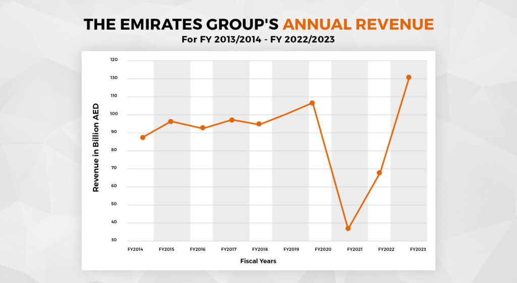 The Emirates Group's Annual Revenue from FY2013 to FY2023 statistics